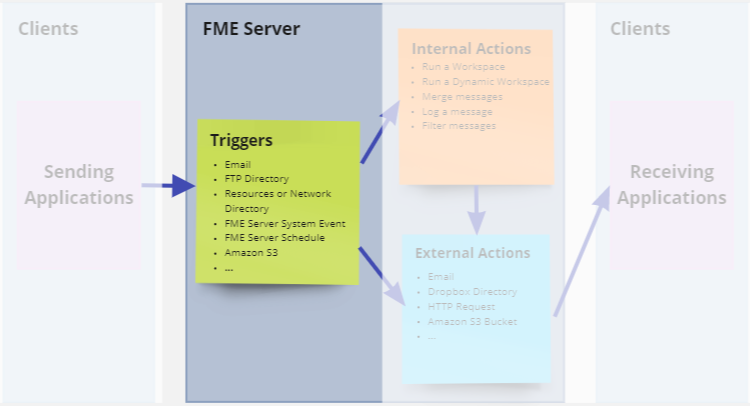 Trigger diagram