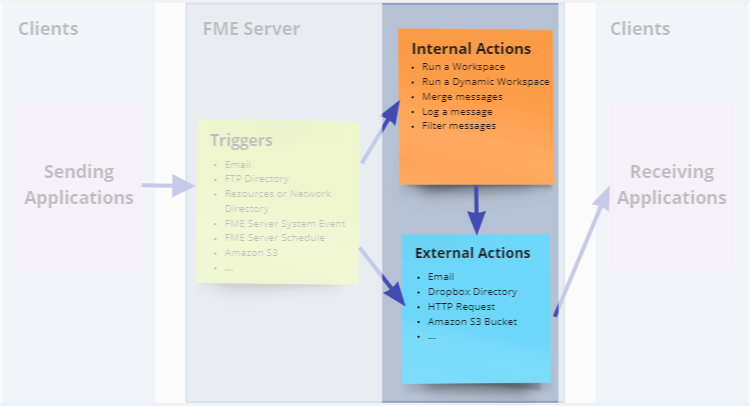 Actions diagram