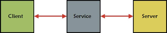 Service diagram - abstract