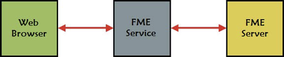 Service diagram - FME
