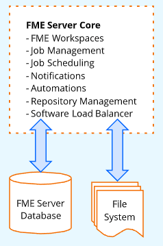 Repositories are managed by the FME Server Core