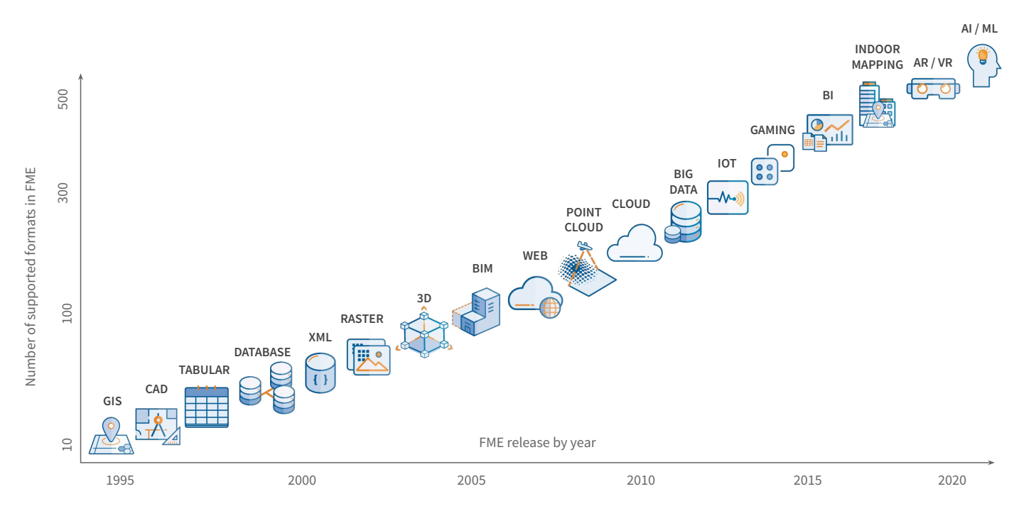 Graph of formats added over time