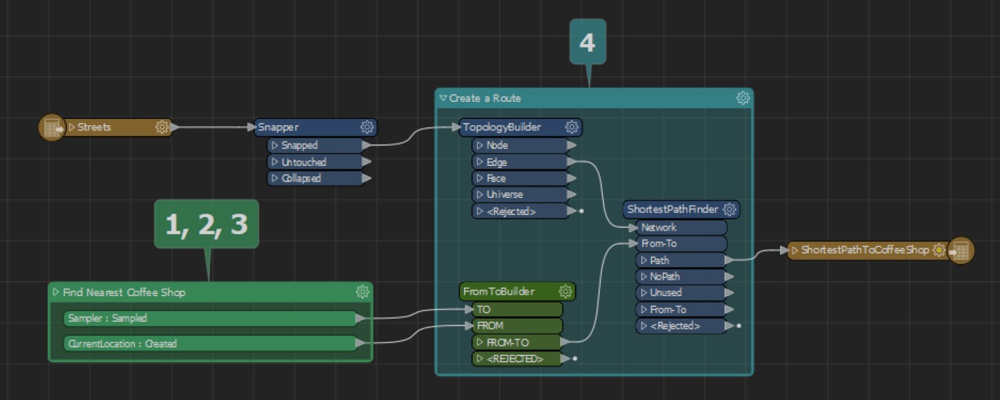 An FME workspace finding the shortest driving route to the nearest coffee shop