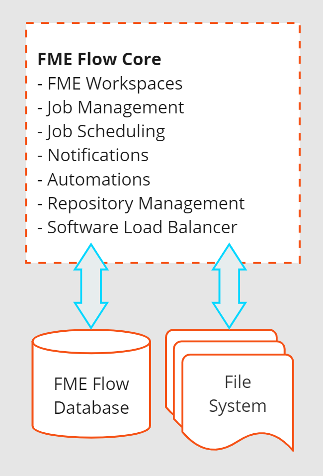 Repositories are managed by the FME Flow Core