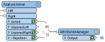 AttributeManager connected to the Joined and <Rejected> output ports on the FeatureJoiner
