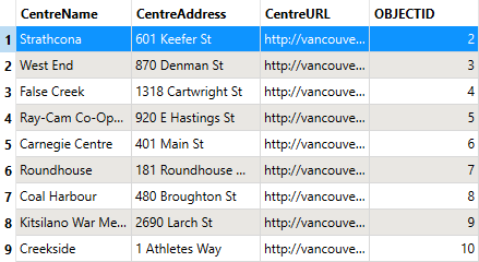 Data after WHERE Clause is applied