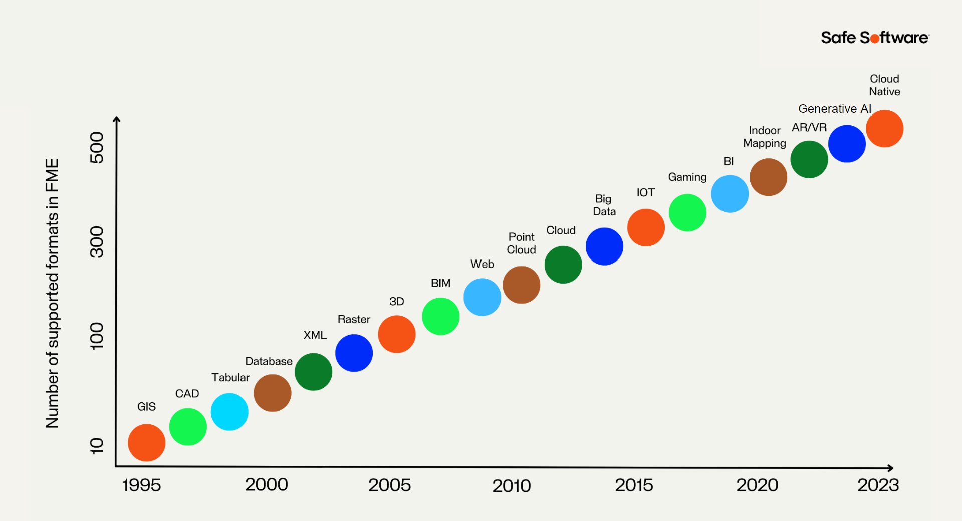 Data types Safe Software's FME has supported over time