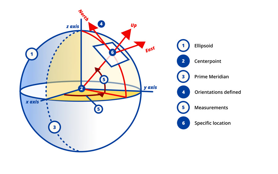 Geographic coordinate system