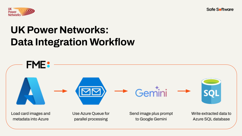UK Power Networks workflow