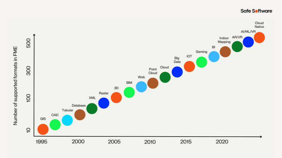 Data types Safe Software's FME has supported over time