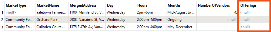 Entirely null value for Offerings on Wednesdays