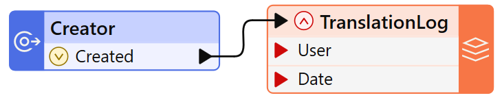 TranslationLog writer feature type