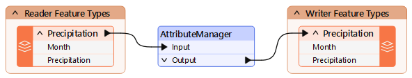 Adding an AttributeManager