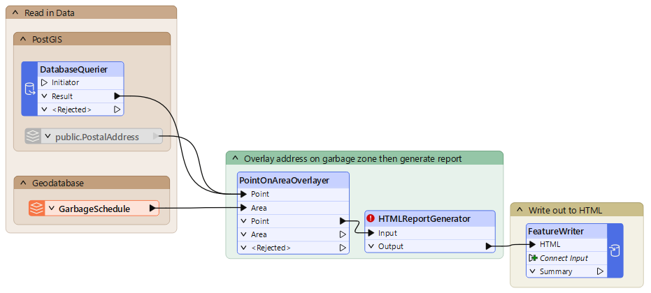 Starting workspace canvas with a DatabaseQuerier reading PostGIS connected to a PointOnAreaOverlayer and an HTMLReportGenerator