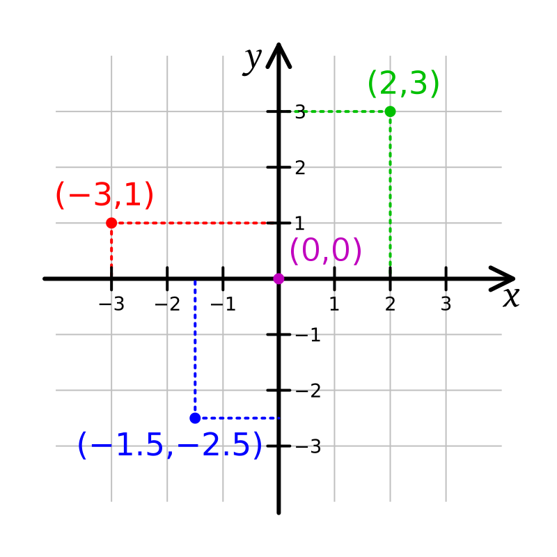 A Cartesian coordinate system