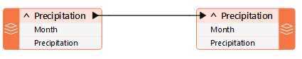 Connected feature types