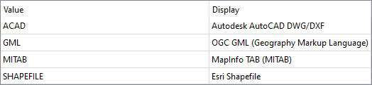 Choice Configuration table